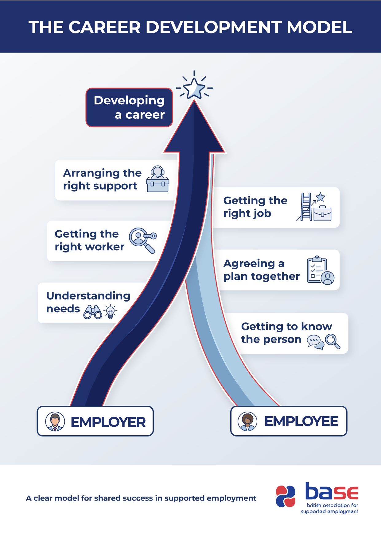 Career Development Model showing employer and employee pathways moving upwards towards developing a career, with stages including getting to know the person, agreeing a plan together, understanding needs, getting the right job, getting the right worker, and arranging the right support.